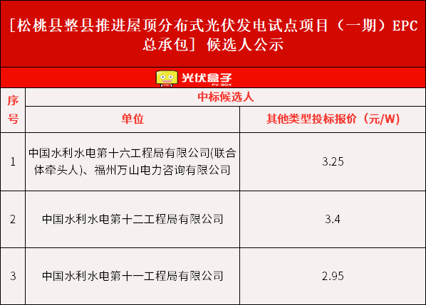 3.25元/W！贵州松桃县60MW整县推进光伏EPC中标候选人公示！