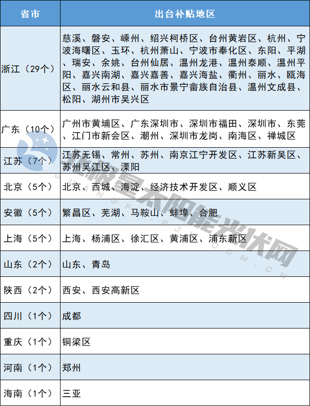 这69个地方仍有光伏补贴！