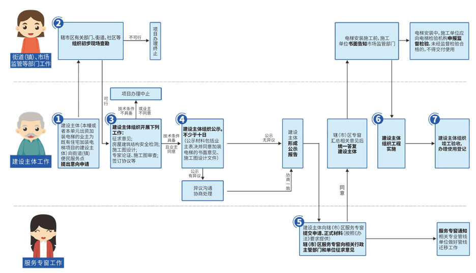 关注！这六个地方老旧小区加装电梯办事流程及相关政策