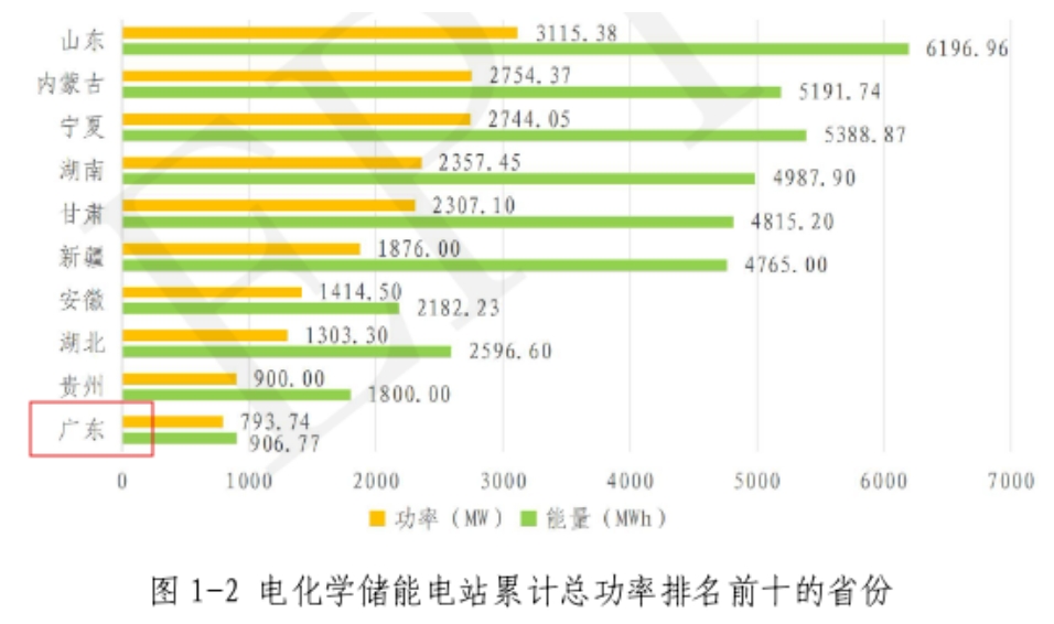 八大优势，三方威胁！详解工商业储能市场，广东凭什么“称王”？